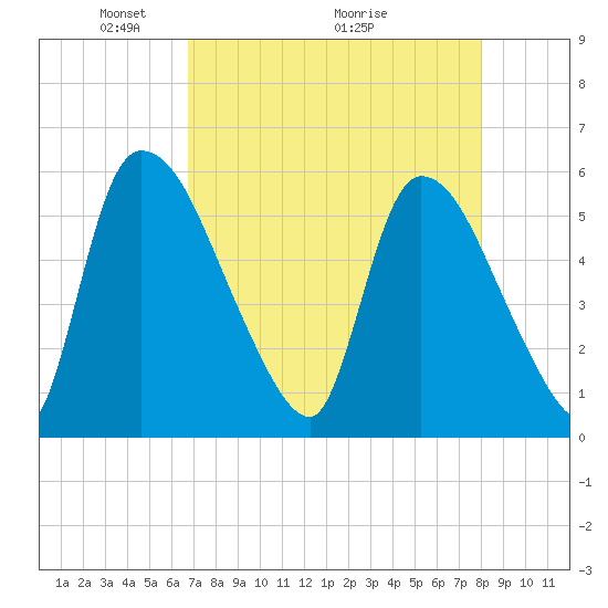 SCL RR bridge tide chart for Friday, April 24, 2026