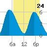SCL RR bridge tide chart for Friday, April 24, 2026
