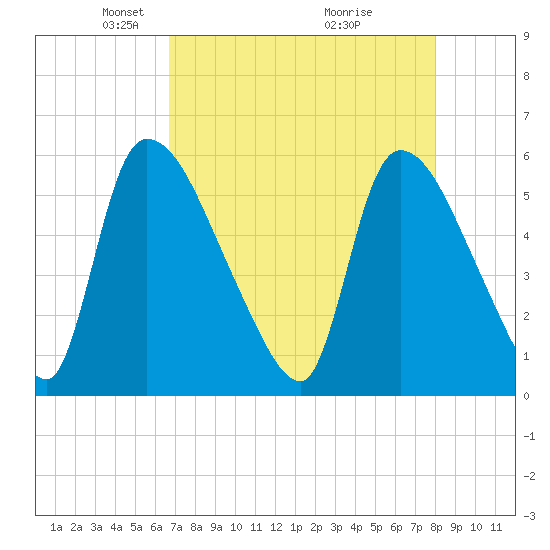 SCL RR bridge tide chart for Saturday, April 25, 2026