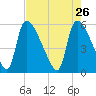 SCL RR bridge tide chart for Sunday, April 26, 2026