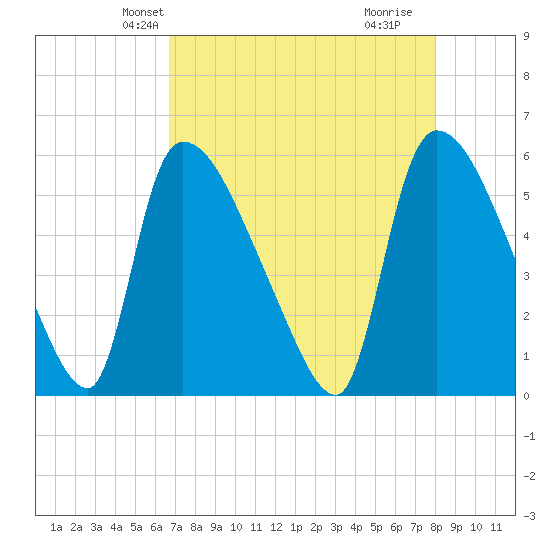 SCL RR bridge tide chart for Monday, April 27, 2026