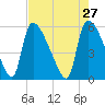 SCL RR bridge tide chart for Monday, April 27, 2026