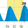 SCL RR bridge tide chart for Tuesday, April 28, 2026