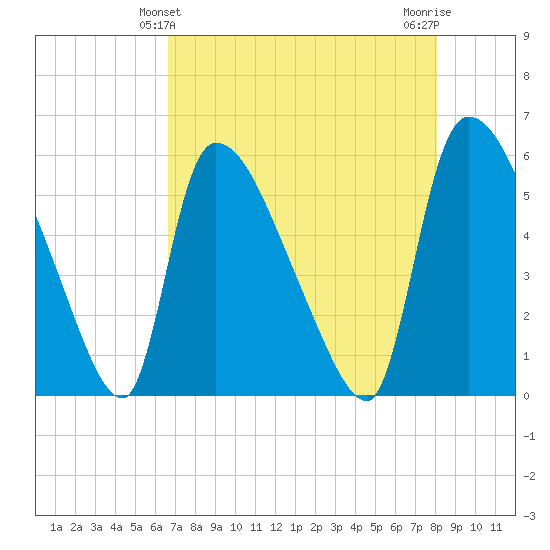 SCL RR bridge tide chart for Wednesday, April 29, 2026
