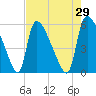 SCL RR bridge tide chart for Wednesday, April 29, 2026