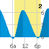 SCL RR bridge tide chart for Thursday, April 2, 2026