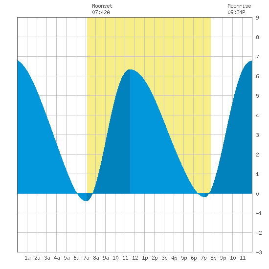 SCL RR bridge tide chart for Friday, April 3, 2026
