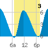 SCL RR bridge tide chart for Friday, April 3, 2026