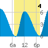 SCL RR bridge tide chart for Saturday, April 4, 2026