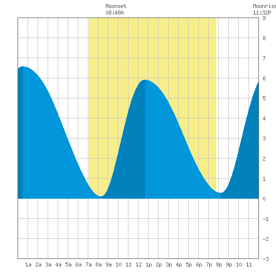 SCL RR bridge tide chart for Sunday, April 5, 2026