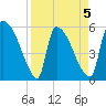 SCL RR bridge tide chart for Sunday, April 5, 2026