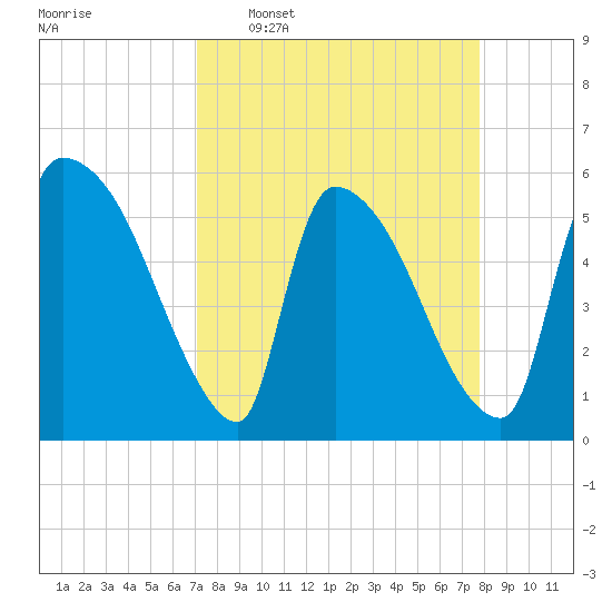 SCL RR bridge tide chart for Monday, April 6, 2026