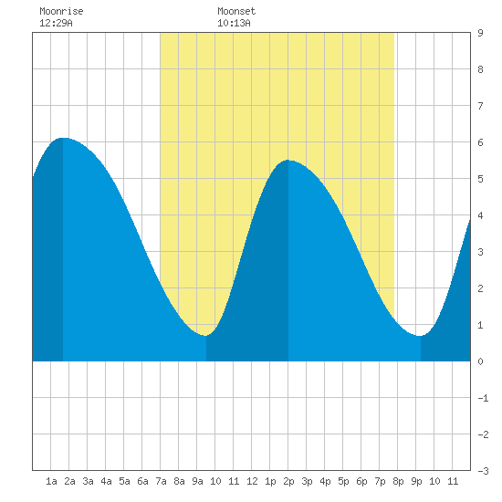 SCL RR bridge tide chart for Tuesday, April 7, 2026