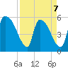 SCL RR bridge tide chart for Tuesday, April 7, 2026