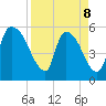 SCL RR bridge tide chart for Wednesday, April 8, 2026