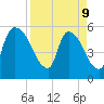 SCL RR bridge tide chart for Thursday, April 9, 2026