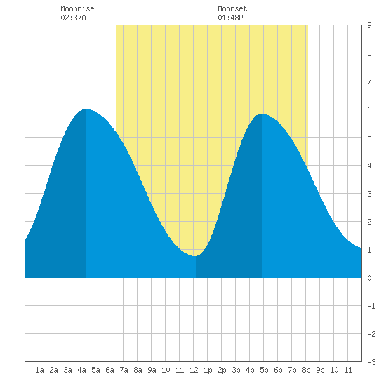 SCL RR bridge tide chart for Sunday, May 10, 2026
