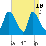 SCL RR bridge tide chart for Sunday, May 10, 2026