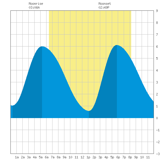 SCL RR bridge tide chart for Monday, May 11, 2026