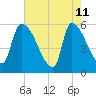 SCL RR bridge tide chart for Monday, May 11, 2026