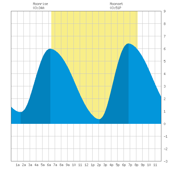 SCL RR bridge tide chart for Tuesday, May 12, 2026