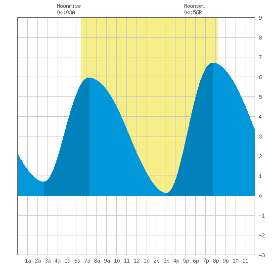 SCL RR bridge tide chart for Wednesday, May 13, 2026