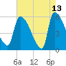 SCL RR bridge tide chart for Wednesday, May 13, 2026