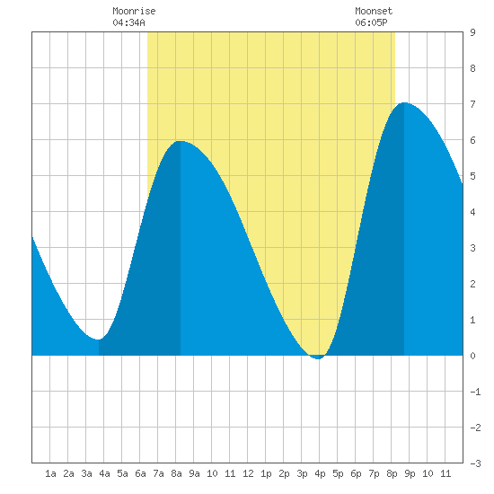 SCL RR bridge tide chart for Thursday, May 14, 2026