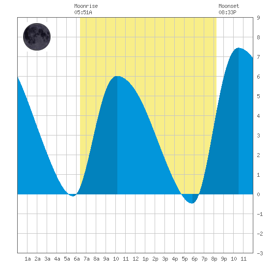 SCL RR bridge tide chart for Saturday, May 16, 2026