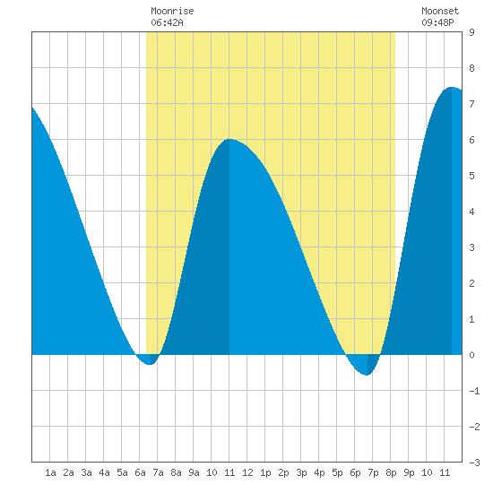 SCL RR bridge tide chart for Sunday, May 17, 2026