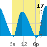 SCL RR bridge tide chart for Sunday, May 17, 2026