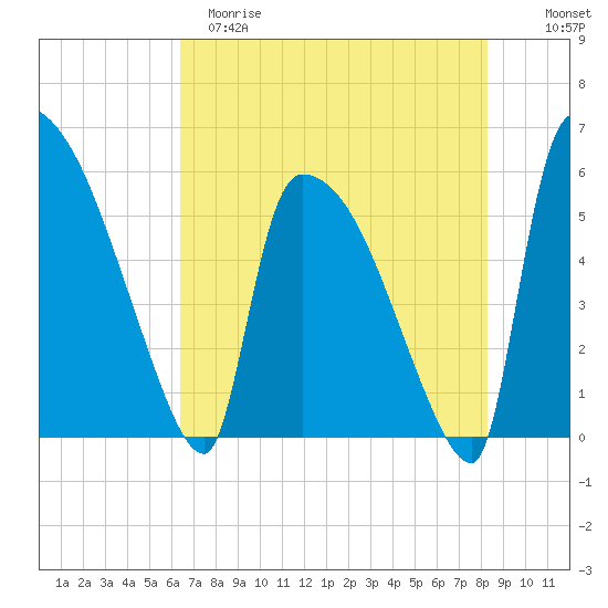 SCL RR bridge tide chart for Monday, May 18, 2026