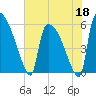 SCL RR bridge tide chart for Monday, May 18, 2026