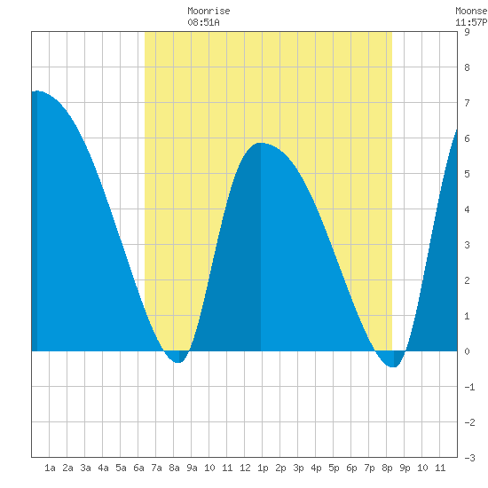 SCL RR bridge tide chart for Tuesday, May 19, 2026