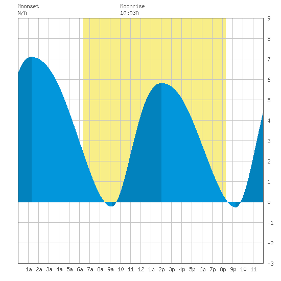 SCL RR bridge tide chart for Wednesday, May 20, 2026