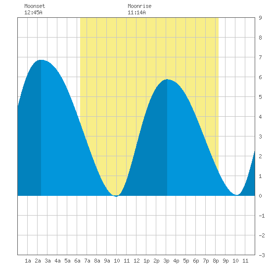 SCL RR bridge tide chart for Thursday, May 21, 2026