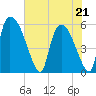 SCL RR bridge tide chart for Thursday, May 21, 2026