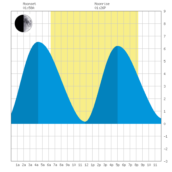 SCL RR bridge tide chart for Saturday, May 23, 2026