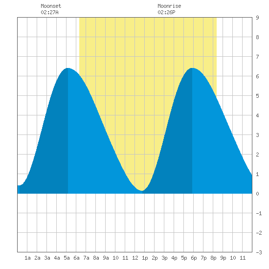 SCL RR bridge tide chart for Sunday, May 24, 2026