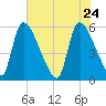 SCL RR bridge tide chart for Sunday, May 24, 2026