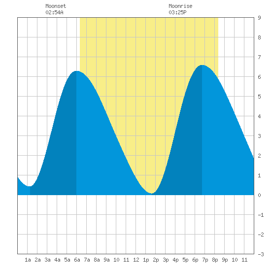 SCL RR bridge tide chart for Monday, May 25, 2026