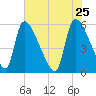 SCL RR bridge tide chart for Monday, May 25, 2026