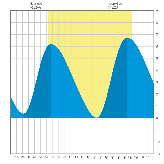 SCL RR bridge tide chart for Tuesday, May 26, 2026