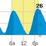 SCL RR bridge tide chart for Tuesday, May 26, 2026
