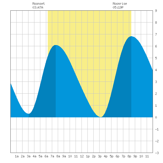 SCL RR bridge tide chart for Wednesday, May 27, 2026