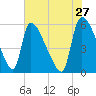 SCL RR bridge tide chart for Wednesday, May 27, 2026
