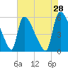 SCL RR bridge tide chart for Thursday, May 28, 2026