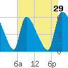 SCL RR bridge tide chart for Friday, May 29, 2026