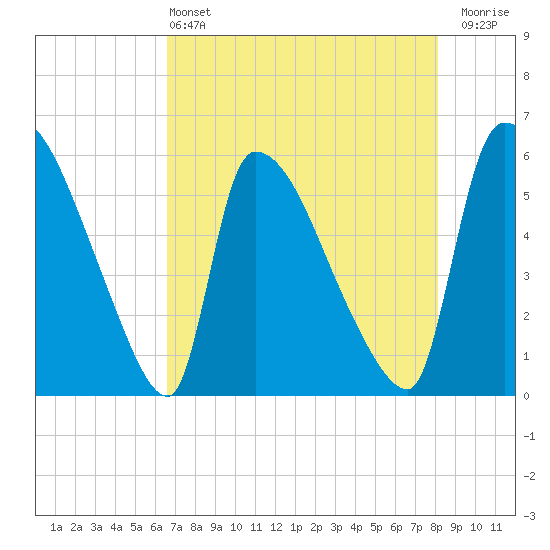 SCL RR bridge tide chart for Saturday, May 2, 2026