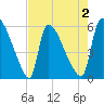 SCL RR bridge tide chart for Saturday, May 2, 2026